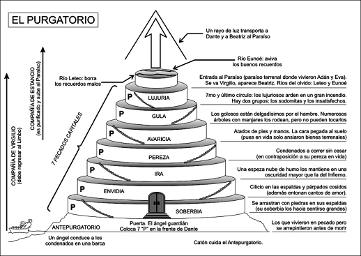 El Purgatorio de Dante